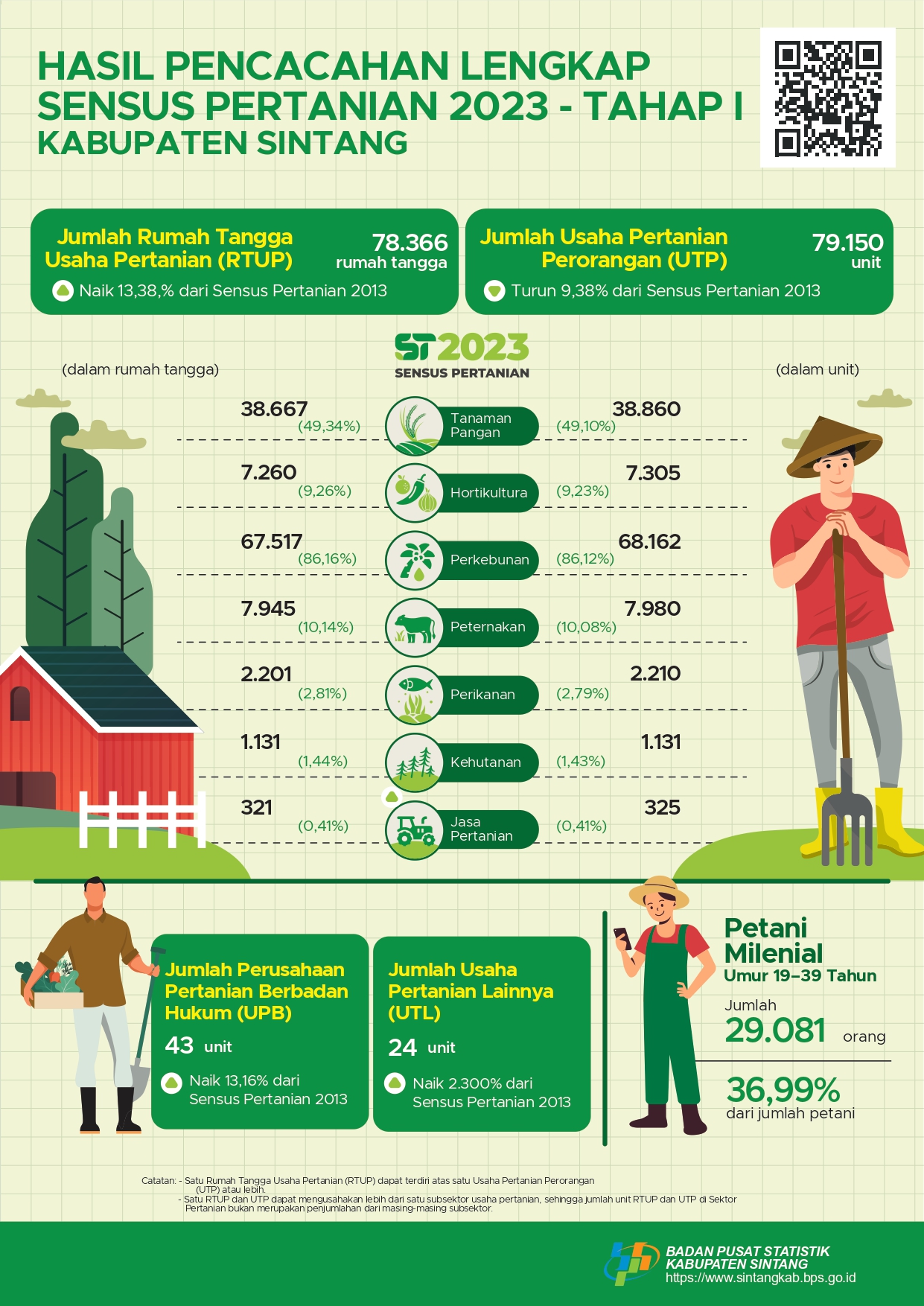 Infografis - Sensus Pertanian 2023 - Badan Pusat Statistik